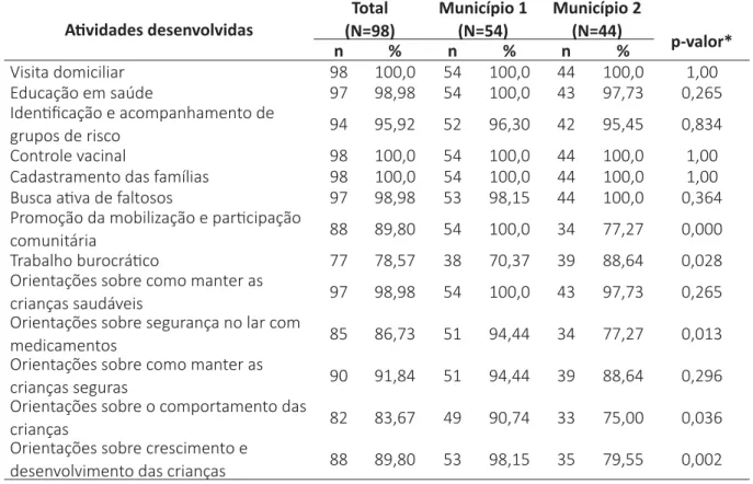 Tabela 2 -  A  vidades desenvolvidas por agentes comunitários de saúde da Estratégia Saúde da  Família de dois municípios do Estado da Paraíba, 2014