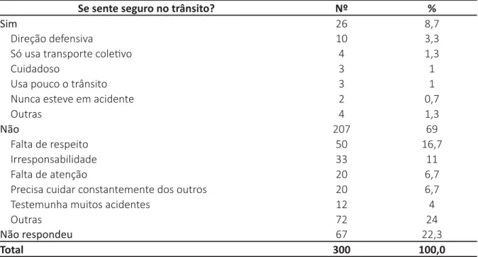 Tabela 5 – Sen  mento de segurança enquanto usuário do trânsito, 2016 (n=300).