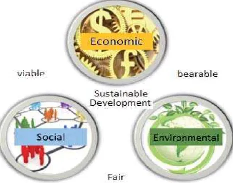 Figure 1 - Triple Bottom Line