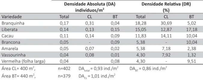 Tabela 3 – Densidade das variedades de mandioca mais comuns