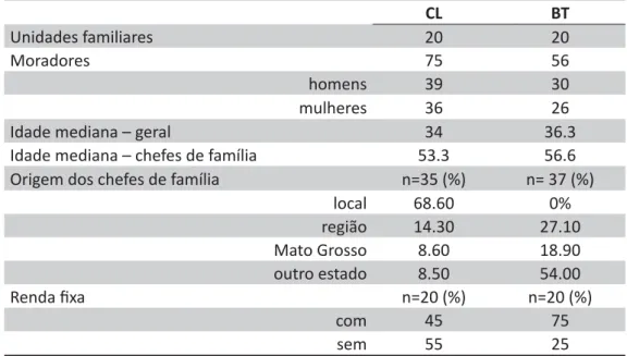 Tabela 1 – Caracterização socioeconômica das comunidades