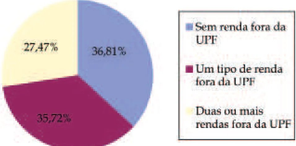 Tabela 7 – Atividades desenvolvidas e renda obtida fora da propriedade pelos agricul- agricul-tores familiares tradicionais de Dourados, MS, 2015
