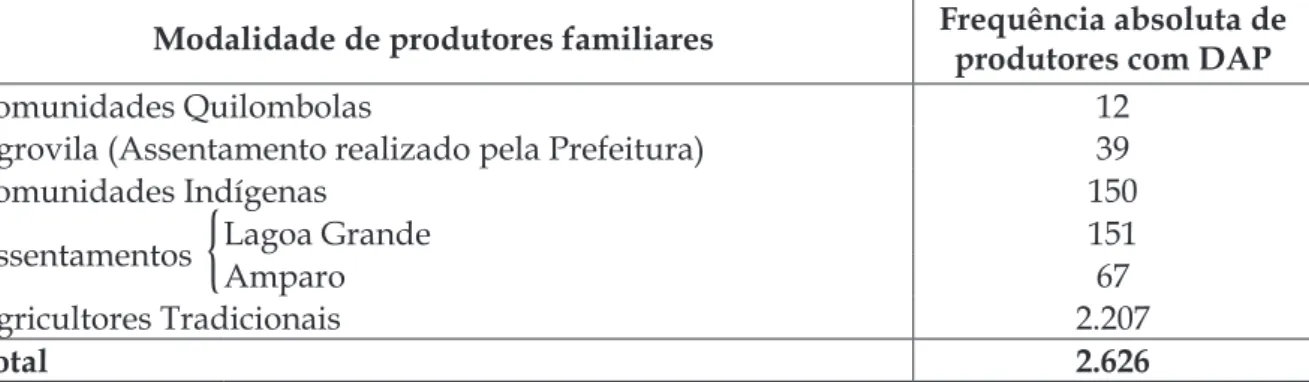 Tabela 1 – Modalidade e quantidade de agricultores familiares que possuem a DAP,  pertencentes ao município de Dourados, MS, 2015