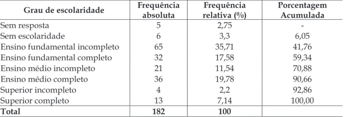 Tabela 2 – Grau de escolaridade dos produtores familiares tradicionais, de Dourados,  MS, 2015