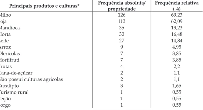 Tabela 4 – Principais produtos e culturas desenvolvidas nas propriedades dos agricul- agricul-tores familiares tradicionais, de Dourados, MS, 2015 