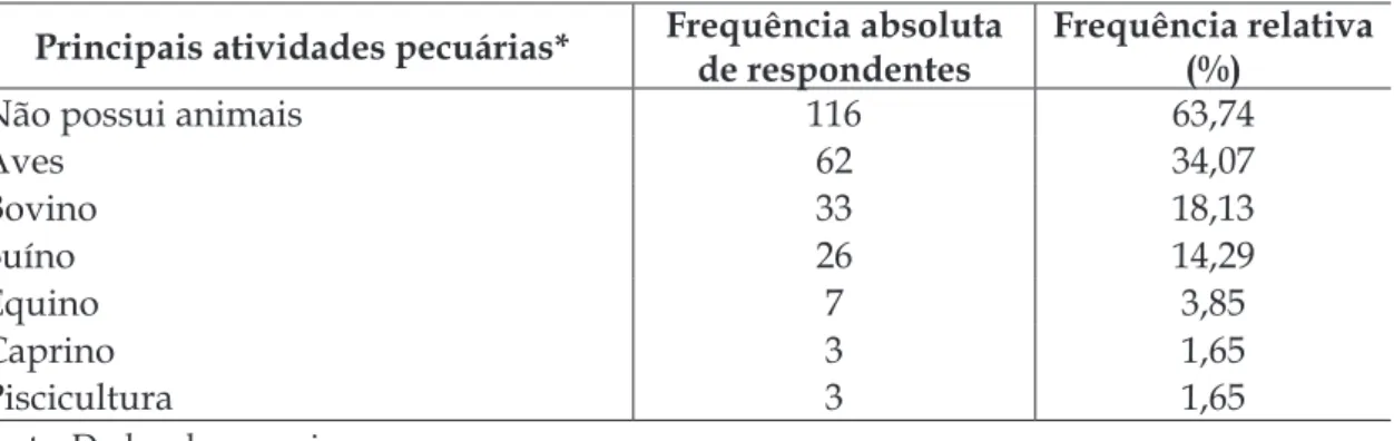 Tabela 5 – Diversidade animal nas propriedades dos agricultores familiares tradicio- tradicio-nais, de Dourados, MS, 2015