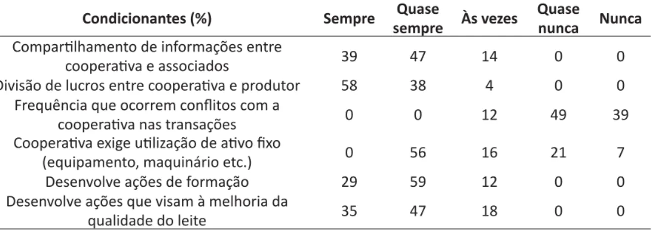 Tabela 2 – Condicionantes de compeƟ  Ɵ  vidade e saƟ  sfação dos associados em relação à coope- coope-ra Ɵ  va estudada