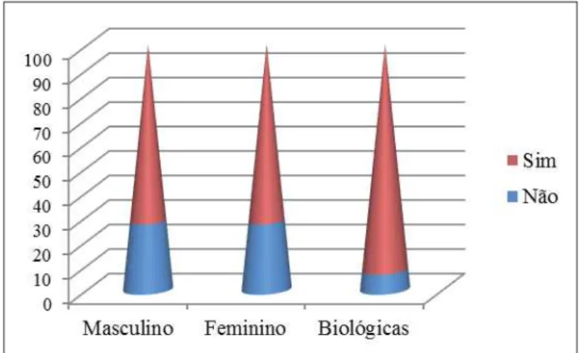 Gráfico 1 – Entendimento do conceito de Educação   Ambiental