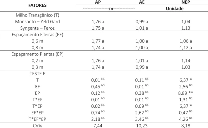 Tabela 1 – Síntese da análise de variância e do teste de médias para a altura de plantas (AP), a  altura de inserção da primeira espiga (AE) e o número de espigas por planta (NEP), UFCA, Crato,   CE, 2015