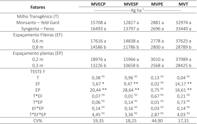 Tabela 6 – Síntese da análise de variância e do teste de médias para a massa verde da espiga  com palha (MVECP), a massa verde da espiga sem palha (MVESP), a massa verde da palha da  espiga (MVPE) e a massa verde total (MVT), UFCA, Crato, CE, 2015