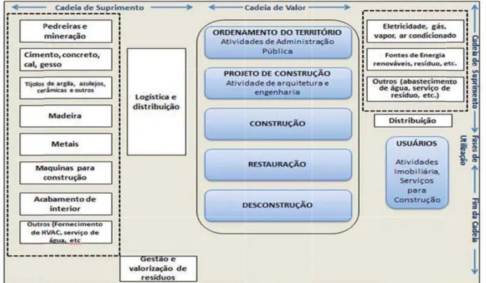 Figura 1 – Visão geral das entradas e saídas do setor de construção