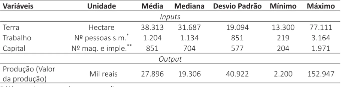 Tabela 1 - Relação de  i puts  e  outputs  e esta  s  ca descri  va dessas variáveis, correspondentes  aos municípios (DMU’s) pertencentes ao EDR de Andradina