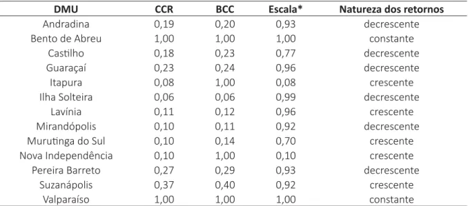 Tabela 2 – Valores de e ﬁ  ciência e natureza dos retornos das DMU’s pertencentes ao EDR de  Andradina