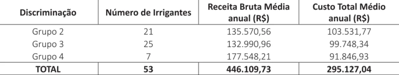 Tabela 5 – Receita bruta média anual e custo total médio anual por grupo de irrigantes do perí- perí-metro Platôs de Guadalupe, Piauí, 2013