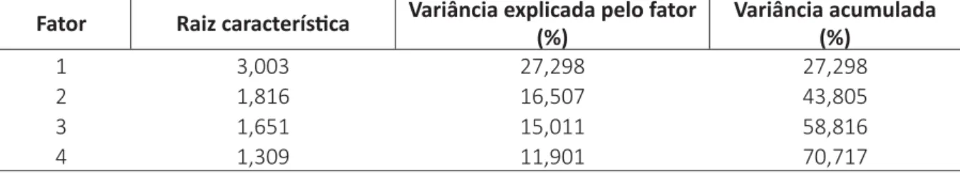 Tabela 2 – Raízes caracterís Ɵ   cas e percentual de variância total explicada pela análise fatorial, 2013 Fator Raiz caracterísƟ  ca Variância explicada pelo fator 