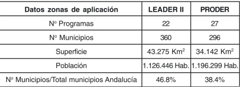 Cuadro 1: Programas LEADER II y PRODER en Andalucía