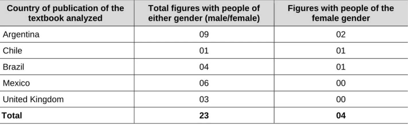 Table 4 – Number of figures with people present, highlighting those of the female gender in the chapters on  the First World War in the textbooks analyzed, in accordance with the country of publication