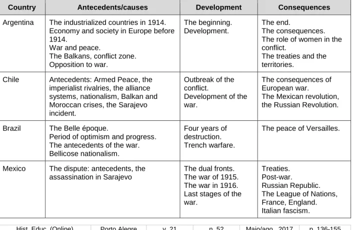 Table 5  –  Reproduction of the titles and subtitles used in the chapters about the First World War in the  textbooks analyzed