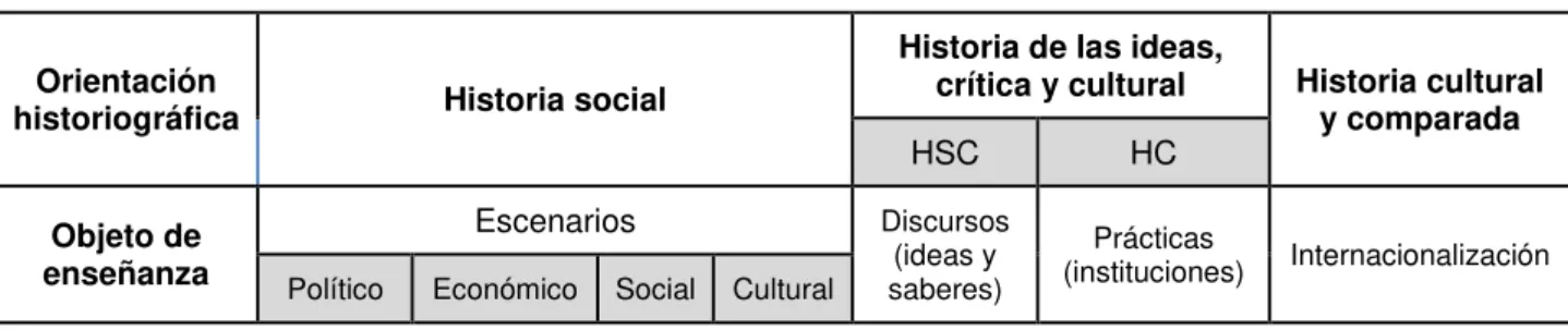 Cuadro 1 - Orientaciones historiográficas y posibles objetos de enseñanza. 