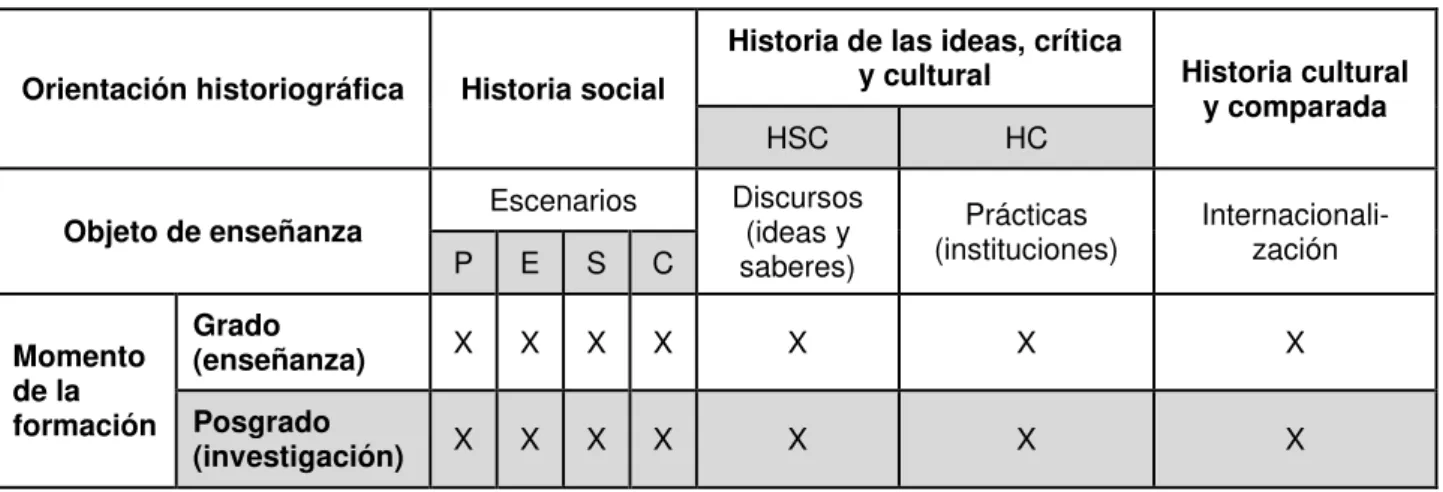 Cuadro 2 - Orientaciones historiográficas, posibles objetos de enseñanza y grados de especialización
