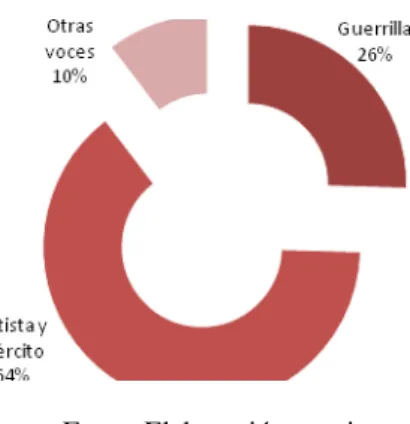 Figura 2  –  Representación porcentual del contenido de las noticias sobre la insurrección en  Diario de la Marina  (diciembre 1956-diciembre 1958)  