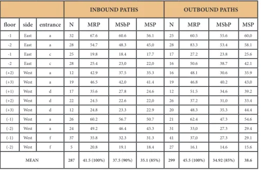 Table 3 shows the number of stops made by users while navigating in the  mall, both in the inbound and outbound scenarios