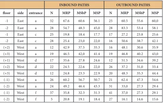 Table 2: MRP, MSbP and MSP paths in the Inbound and Outbound scenarios