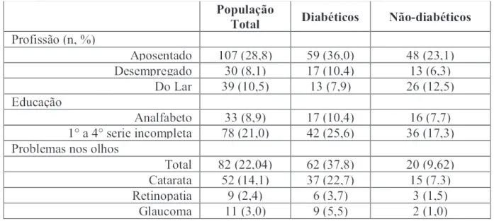 Table 2 – Characteristics related to access to healthcare in the PVD project, stratiied by diabetes status, Niterói, Rio de Janeiro, 2014-2015.