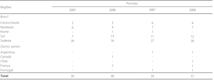 Tabela 1. Área geográfica de origem dos artigos publicados entre 2005 e 2008, considerando o primeiro autor.