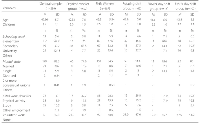 Table 1. Demographic characteristics of petrochemical workers under different shift schedules (n= 239 )