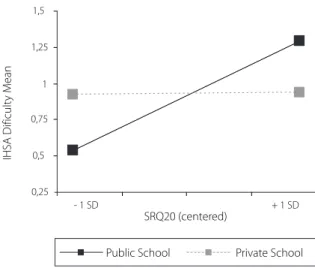 Figure 2. Relationship between SRQ-20 and difficulty of the IHSA- IHSA-Del-Prette as a function of the type of school.