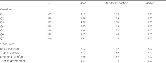 Table 2 shows the descriptive analyses of the answers given and the scores for risk perception, trust in regulatory agencies, emotional comfort with regard to EMF, and trust in Government to enforce the necessary measures to protect people from unnecessary