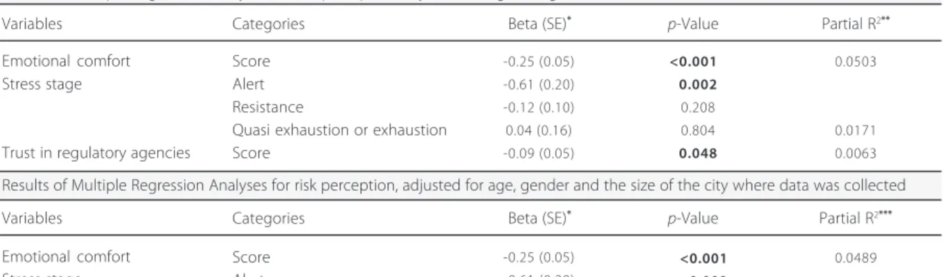 Table 3 shows the results of the multiple regression analyses for risk perception, adjusted for age, gender, education and the size of the city where the data was collected