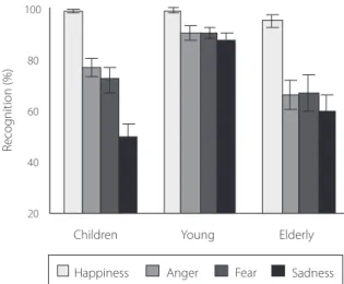 Figure 2. Recognition of emotions of low intensity (42.8% and 57.1%).