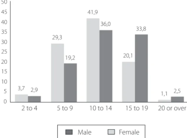 Figure 1 presents the comparison between the total values of the age group and gender of the CAPSi users of the state of São Paulo studied