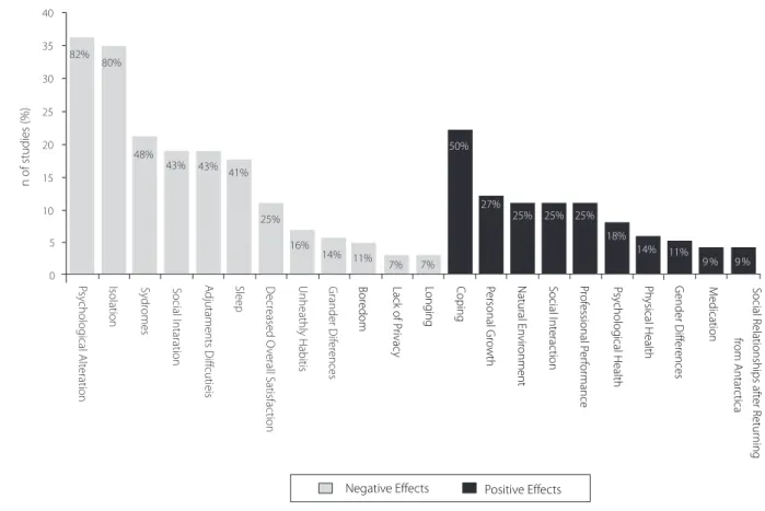 Figure 1. A comparison of data from publications (2000 - 2010) regarding the categories of negative effects and positive effects of living in Antarctica.