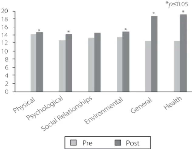 Figure 1 indicates a statistically significant improvement in the following domains: physical (p=0.05), psychological (p=0.04), environmental (p=0.01), general (p=0.01), and health (p=0.01) while within the social relationships domain the increase is insig