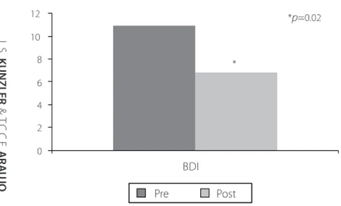 Figure 3. Results of the Beck Depression Inventory at pre- and post-intervention stages.