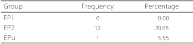 Table 1 shows the frequency and the percentage in which this conception is present in each of the groups studied.