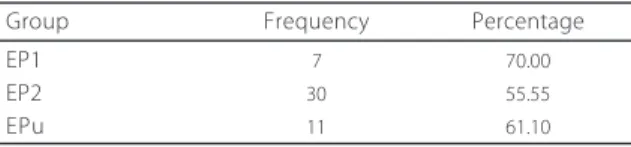 Table 4 shows the percentage of occurrence of each of the three concepts of learning groups considered in this study.