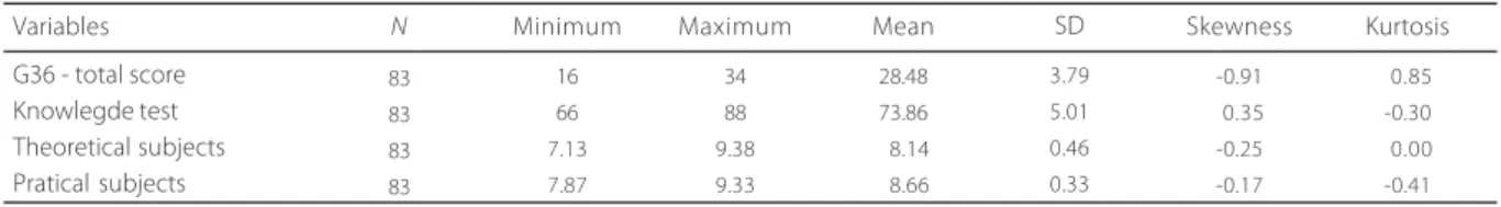 Table 2 shows the Pearson correlation coefficients among variables analyzed in present study