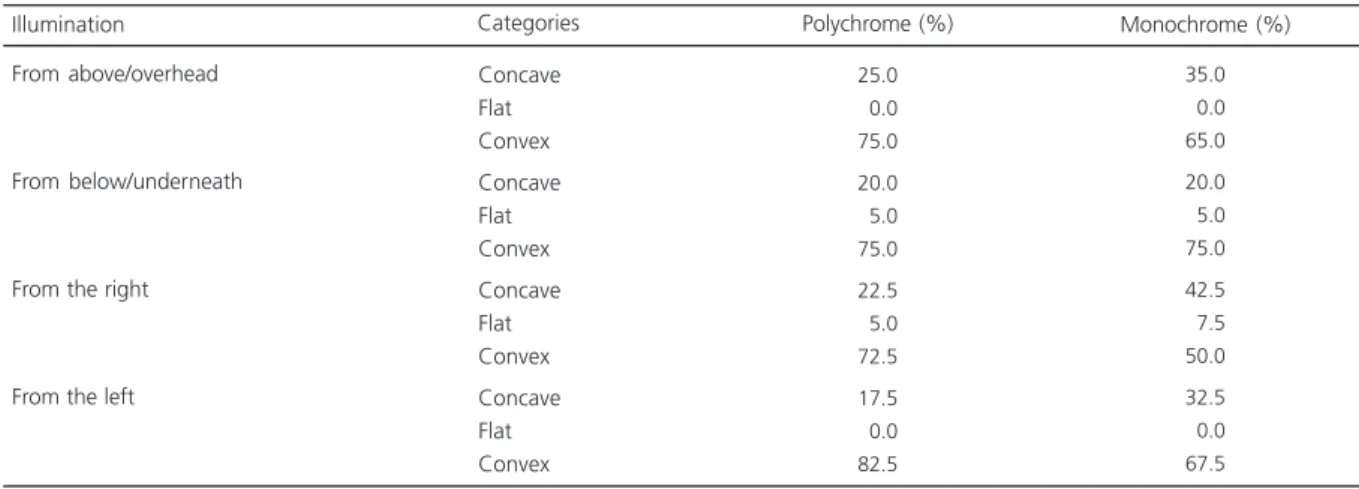 Figure 1 shows that, in both masks, the mean perceived depth ranged between 2 and 5 cm for convex and concave categories, close to the 3 cm physical concavity of the mask