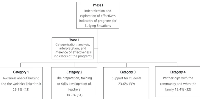 Figure 1. Content analysis for effectiveness indicators of bullying intervention programs.