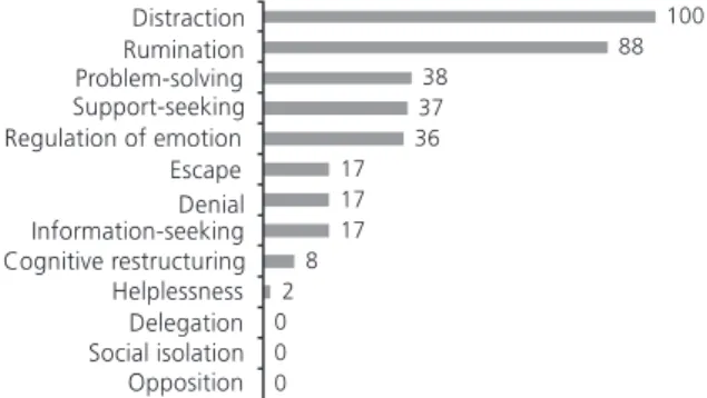 Figure 2. Frequency of coping strategy types presented by hospitalized children.