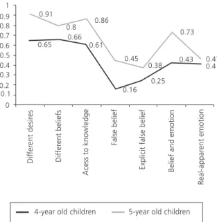 Figure 1. Curves of performance of participants by age.