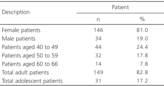 Table 3 below shows patients’ history of prior psychological treatment. It can be seen that 72.0%