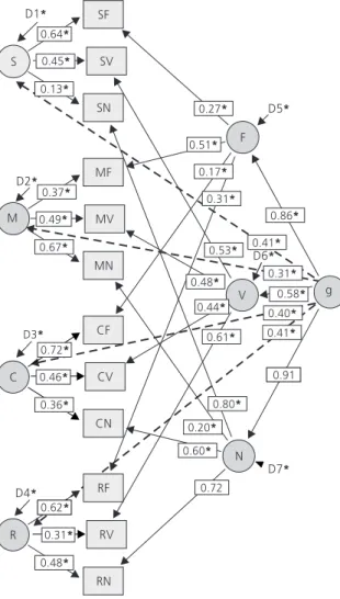 Figure 5. Nested factor model of the Berlin Intelligence Structure cells.
