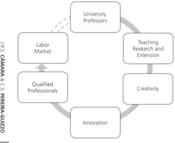 Figure 1. University professors’ contributions to professional training and innovation.