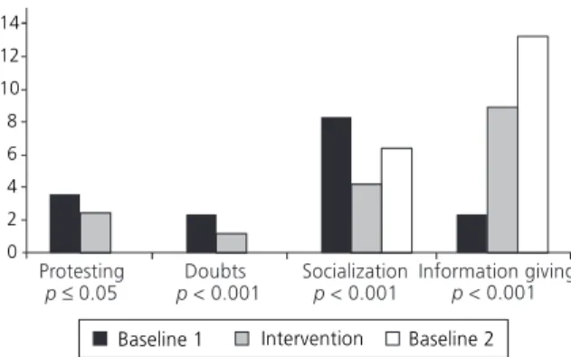Figure 1 shows the average of the children’s communicative behaviors in the three study stages.