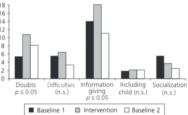 Figure 2 shows the average of communicative behaviors from caregivers in the study stages